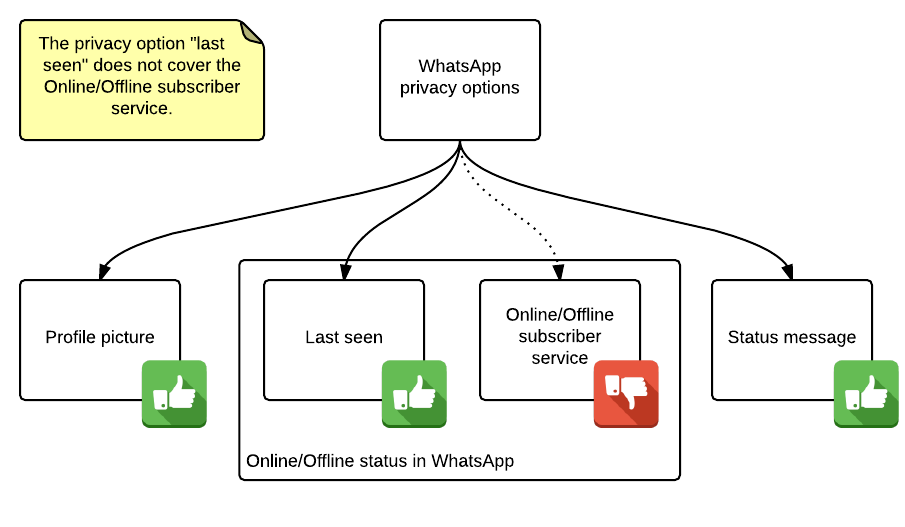 WhatsApp Privacy problem explained in detail