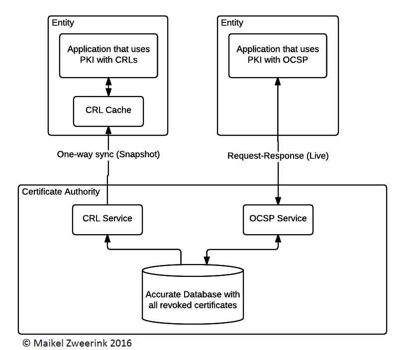 Figure 1- Basic difference between OSCP and CRLs